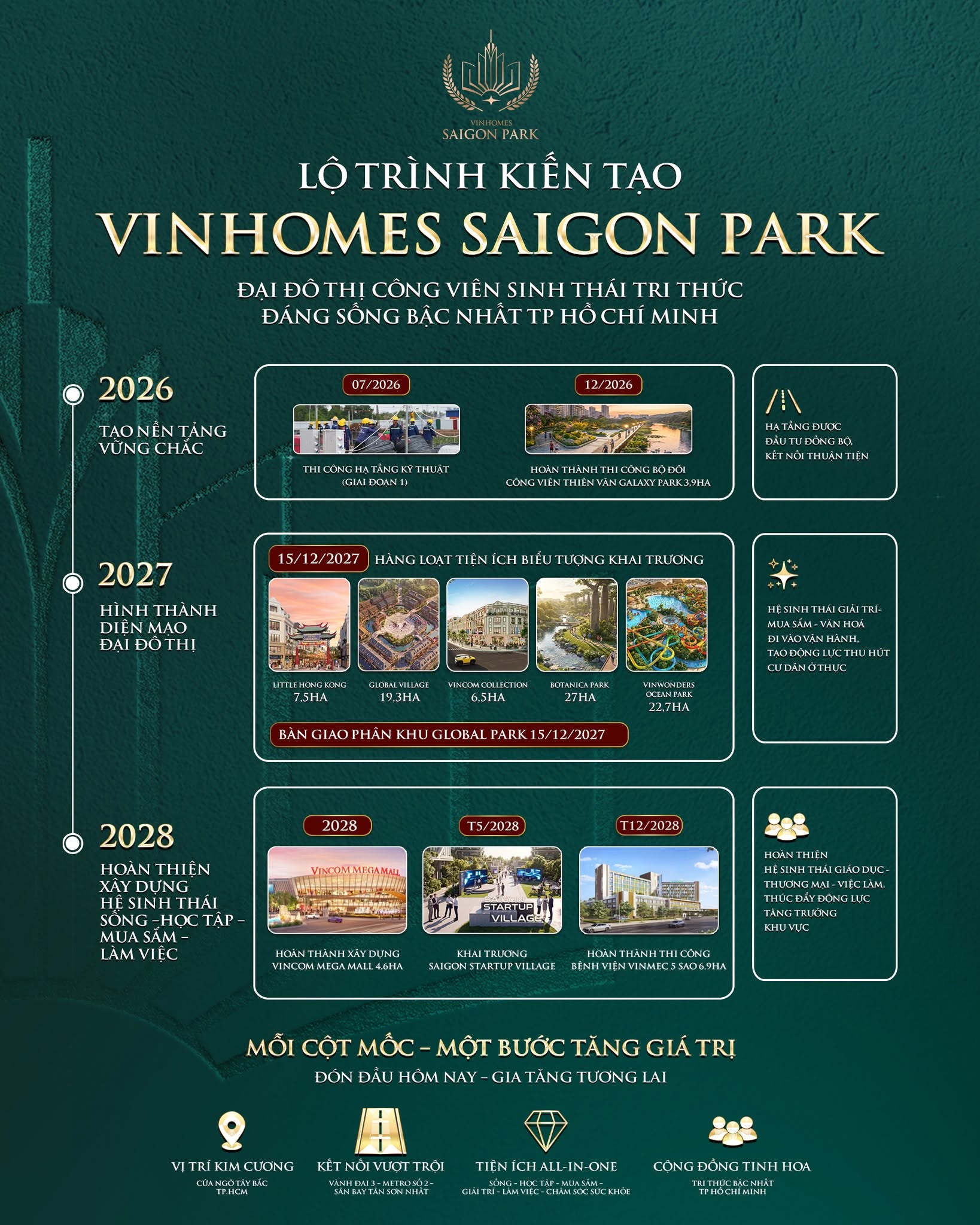 Tiềm năng tăng giá và lộ trình phát triển Vinhomes Saigon Park Hóc Môn